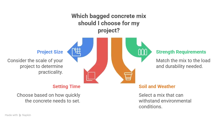 Factors in choosing bagged concrete